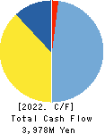 HOKURIKU ELECTRICAL CONSTRUCTION CO.,LTD Cash Flow Statement 2022年Mar期 HOKURIKU ELECTRICAL CONSTRUCTION CO.,LTD Cash Flow Statement 2022年3月期