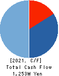 i-plug,Inc. Cash Flow Statement 2021年Mar期 i-plug,Inc. Cash Flow Statement 2021年3月期