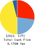 Mitsuuroko Group Holdings Co.,Ltd. Cash Flow Statement 2022年Mar期 Mitsuuroko Group Holdings Co.,Ltd. Cash Flow Statement 2022年3月期