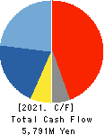 ZOJIRUSHI CORPORATION Cash Flow Statement 2021年11月期
