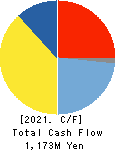 SHOBIDO Corporation Cash Flow Statement 2021年9月期