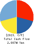 MEDIUS HOLDINGS Co.,Ltd. Cash Flow Statement 2023年Jun期 MEDIUS HOLDINGS Co.,Ltd. Cash Flow Statement 2023年6月期