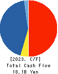 BELLSYSTEM24 HOLDINGS,INC. Cash Flow Statement 2023年2月期