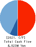 HOKURIKU ELECTRICAL CONSTRUCTION CO.,LTD Cash Flow Statement 2021年Mar期 HOKURIKU ELECTRICAL CONSTRUCTION CO.,LTD Cash Flow Statement 2021年3月期