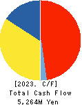 Toukei Computer Co.,Ltd. Cash Flow Statement 2023年12月期
