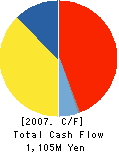 VISION OPT. Co.,Ltd. Cash Flow Statement 2007年3月期
