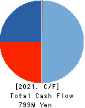 Daikokuya Holdings Co.,Ltd. Cash Flow Statement 2021年Mar期 Daikokuya Holdings Co.,Ltd. Cash Flow Statement 2021年3月期