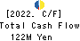 Takachiho Co.,Ltd. Cash Flow Statement 2022年3月期