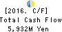 THE FUKUOKA CHUO BANK,LTD. Cash Flow Statement 2016年Mar期 THE FUKUOKA CHUO BANK,LTD. Cash Flow Statement 2016年3月期