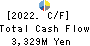 TACHI-S CO.,LTD. Cash Flow Statement 2022年3月期