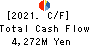 OHKI HEALTHCARE HOLDINGS CO.,LTD. Cash Flow Statement 2021年Mar期 OHKI HEALTHCARE HOLDINGS CO.,LTD. Cash Flow Statement 2021年3月期