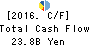 The Chukyo Bank,Limited Cash Flow Statement 2016年Mar期 The Chukyo Bank,Limited Cash Flow Statement 2016年3月期