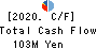 MIYAIRI VALVE MFG.CO.,LTD. Cash Flow Statement 2020年3月期