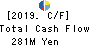 SANKYO KASEI CORPORATION Cash Flow Statement 2019年3月期