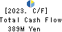 Nippon Care Supply Co.,Ltd. Cash Flow Statement 2023年3月期