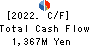 Nomura Micro Science Co., Ltd. Cash Flow Statement 2022年Mar期 Nomura Micro Science Co., Ltd. Cash Flow Statement 2022年3月期