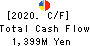 DAITO GYORUI CO.,LTD. Cash Flow Statement 2020年3月期