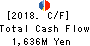 HASHIMOTO SOGYO HOLDINGS CO.,LTD. Cash Flow Statement 2018年Mar期 HASHIMOTO SOGYO HOLDINGS CO.,LTD. Cash Flow Statement 2018年3月期