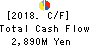 SATO SHOJI CORPORATION Cash Flow Statement 2018年Mar期 SATO SHOJI CORPORATION Cash Flow Statement 2018年3月期
