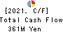 NCD Co., Ltd. Cash Flow Statement 2021年Mar期 NCD Co., Ltd. Cash Flow Statement 2021年3月期