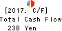 Mitsubishi Shokuhin Co., Ltd. Cash Flow Statement 2017年Mar期 Mitsubishi Shokuhin Co., Ltd. Cash Flow Statement 2017年3月期