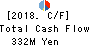 CAREERLINK CO.,LTD. Cash Flow Statement 2018年Feb期 CAREERLINK CO.,LTD. Cash Flow Statement 2018年2月期