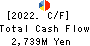 FEED ONE CO., LTD. Cash Flow Statement 2022年3月期