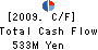 TOKIWA YAKUHIN CO.,LTD. Cash Flow Statement 2009年5月期
