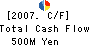 TOKIWA YAKUHIN CO.,LTD. Cash Flow Statement 2007年5月期