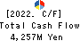 TOKEN CORPORATION Cash Flow Statement 2022年4月期