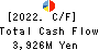HAPPINET CORPORATION Cash Flow Statement 2022年3月期