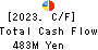 GOURMET KINEYA CO.,LTD. Cash Flow Statement 2023年3月期