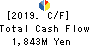 TACHIBANA ELETECH CO.,LTD. Cash Flow Statement 2019年Mar期 TACHIBANA ELETECH CO.,LTD. Cash Flow Statement 2019年3月期