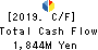 TACHIBANA ELETECH CO.,LTD. Cash Flow Statement 2019年Mar期 TACHIBANA ELETECH CO.,LTD. Cash Flow Statement 2019年3月期