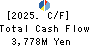 UCHIDA YOKO CO.,LTD. Cash Flow Statement 2025年Jul期 UCHIDA YOKO CO.,LTD. Cash Flow Statement 2025年7月期