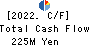 SANKI SERVICE CORPORATION Cash Flow Statement 2022年5月期
