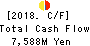 Fuji Oil Company, Ltd. Cash Flow Statement 2018年Mar期 Fuji Oil Company, Ltd. Cash Flow Statement 2018年3月期