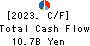 Shinsho Corporation Cash Flow Statement 2023年3月期