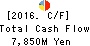 BIC CAMERA INC. Cash Flow Statement 2016年Aug期 BIC CAMERA INC. Cash Flow Statement 2016年8月期
