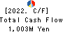 NARASAKI SANGYO CO.,LTD. Cash Flow Statement 2022年3月期