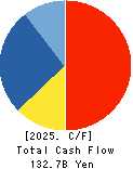 Niterra Co., Ltd. Cash Flow Statement 2025年3月期