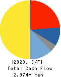 MOS FOOD SERVICES, INC. Cash Flow Statement 2023年Mar期 MOS FOOD SERVICES, INC. Cash Flow Statement 2023年3月期