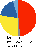 NPR-RIKEN CORPORATION Cash Flow Statement 2022年3月期