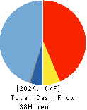 OMNI-PLUS SYSTEM LIMITED Cash Flow Statement 2024年Mar期 OMNI-PLUS SYSTEM LIMITED Cash Flow Statement 2024年3月期