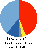 M3, Inc. Cash Flow Statement 2021年Mar期 M3, Inc. Cash Flow Statement 2021年3月期