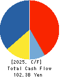 J.FRONT RETAILING Co.,Ltd. Cash Flow Statement 2025年Feb期 J.FRONT RETAILING Co.,Ltd. Cash Flow Statement 2025年2月期