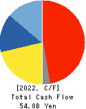 M3, Inc. Cash Flow Statement 2022年Mar期 M3, Inc. Cash Flow Statement 2022年3月期