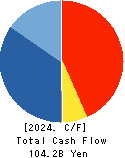 J.FRONT RETAILING Co.,Ltd. Cash Flow Statement 2024年Feb期 J.FRONT RETAILING Co.,Ltd. Cash Flow Statement 2024年2月期