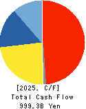 NIPPON STEEL CORPORATION Cash Flow Statement 2025年Mar期 NIPPON STEEL CORPORATION Cash Flow Statement 2025年3月期