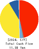 Mitsuuroko Group Holdings Co.,Ltd. Cash Flow Statement 2024年Mar期 Mitsuuroko Group Holdings Co.,Ltd. Cash Flow Statement 2024年3月期